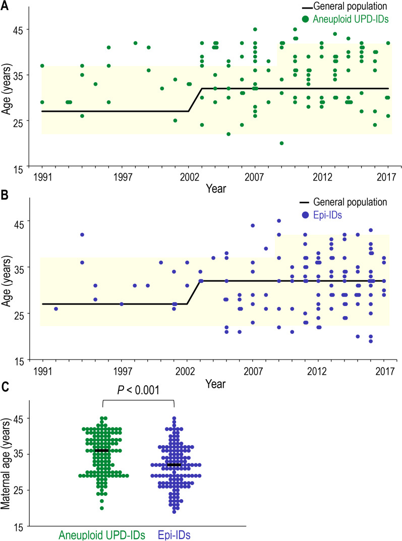 Risk assessment of assisted reproductive technology and parental age at childbirth for the development of uniparental disomy-mediated imprinting disorders caused by aneuploid gametes.