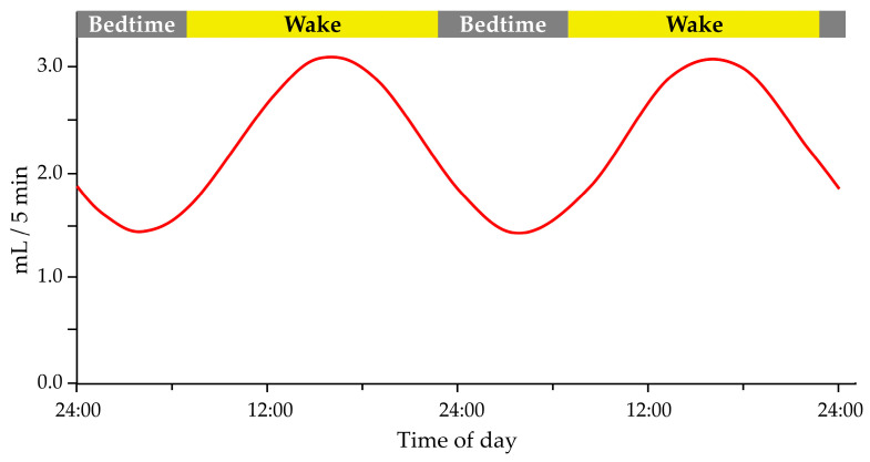 The Relationship between Sleep, Chronotype, and Dental Caries-A Narrative Review.