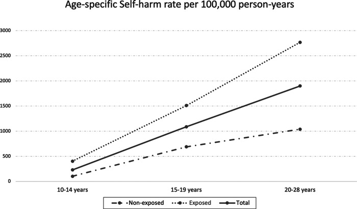 Maternal incarceration increases the risk of self-harm but not suicide: a matched cohort study.