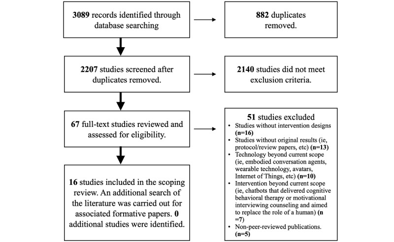 Examining Patient Engagement in Chatbot Development Approaches for Healthy Lifestyle and Mental Wellness Interventions: Scoping Review.