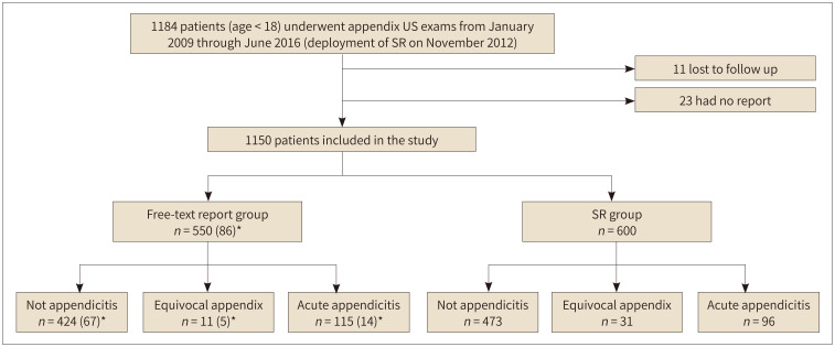 Added Value of Structured Reporting for US of the Pediatric Appendix: Additional CT Examinations and Negative Appendectomy.