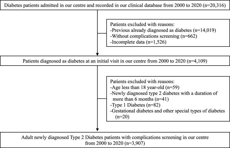 Trends in metabolic indicators and microvascular complications in Chinese adults with newly diagnosed type 2 diabetes: A retrospective, single-centre study of twenty-years.