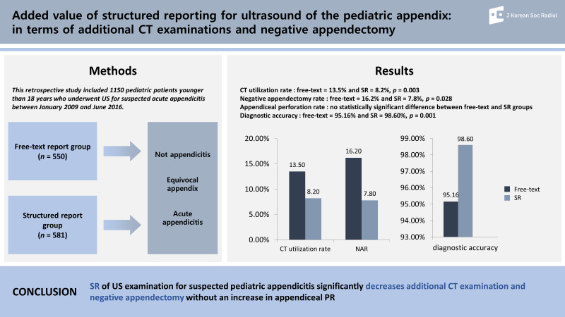 Added Value of Structured Reporting for US of the Pediatric Appendix: Additional CT Examinations and Negative Appendectomy.