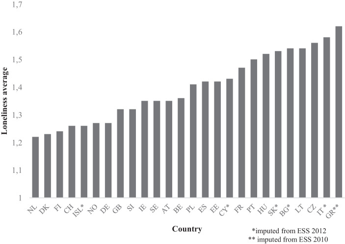 Social Infrastructure and the Alleviation of Loneliness in Europe.