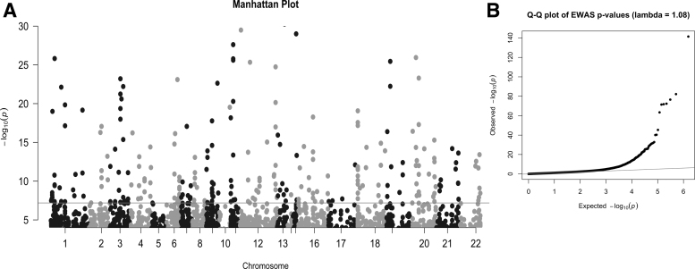 Gene Set Based Integrated Methylome and Transcriptome Analysis Reveals Potential Molecular Mechanisms Linking Cigarette Smoking and Related Diseases.