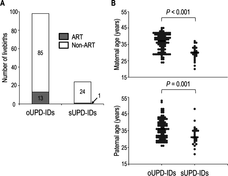 Risk assessment of assisted reproductive technology and parental age at childbirth for the development of uniparental disomy-mediated imprinting disorders caused by aneuploid gametes.