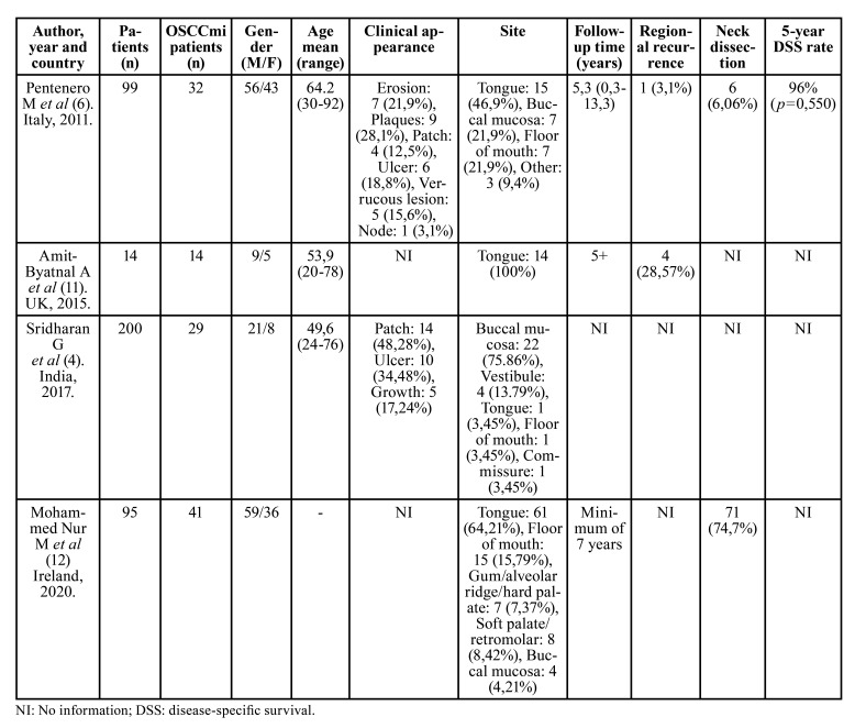 Histopathological parameters reported in microinvasive oral squamous cell carcinoma: a systematic review.