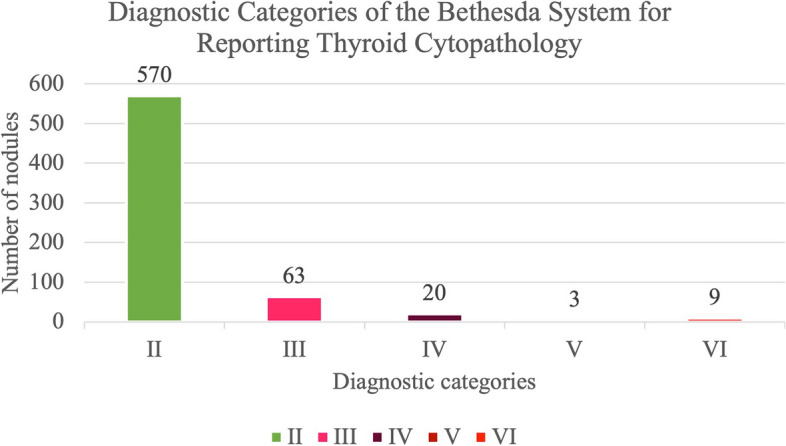 Analysis of 665 thyroid nodules using both EU-TIRADS and ACR TI-RADS classification systems.