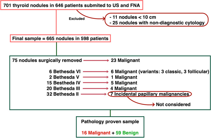 Analysis of 665 thyroid nodules using both EU-TIRADS and ACR TI-RADS classification systems.