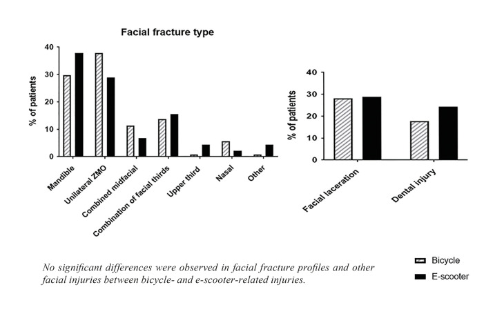 Urban drinking and driving: comparison of electric scooter and bicycle related accidents in facial fracture patients.