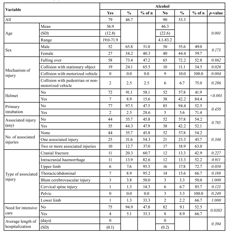 Urban drinking and driving: comparison of electric scooter and bicycle related accidents in facial fracture patients.