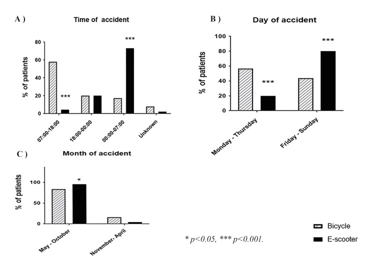 Urban drinking and driving: comparison of electric scooter and bicycle related accidents in facial fracture patients.