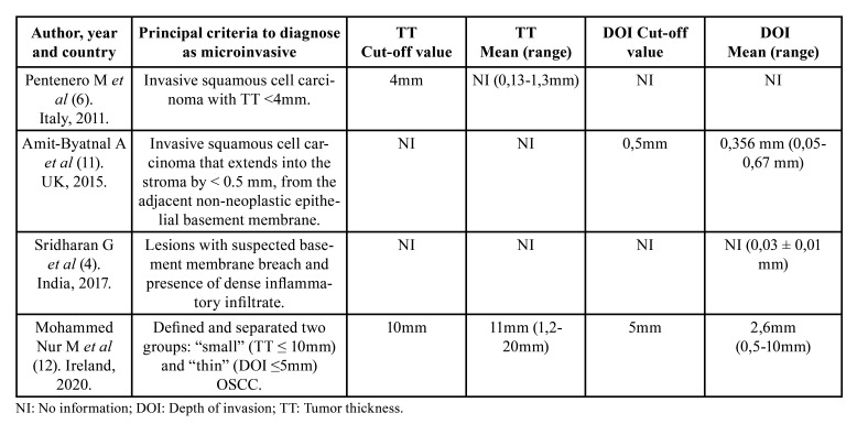 Histopathological parameters reported in microinvasive oral squamous cell carcinoma: a systematic review.