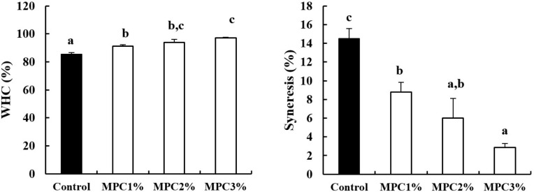 Rheological, Physicochemical, Microbiological, and Aroma Characteristics of Sour Creams Supplemented with Milk Protein Concentrate.