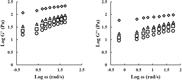 Rheological, Physicochemical, Microbiological, and Aroma Characteristics of Sour Creams Supplemented with Milk Protein Concentrate.