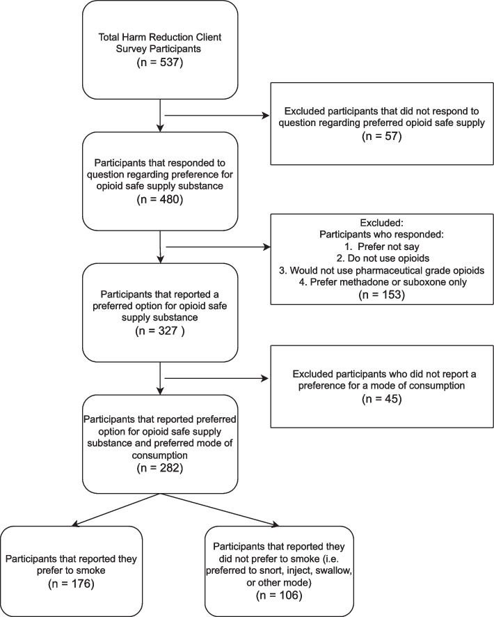 Smoking identified as preferred mode of opioid safe supply use; investigating correlates of smoking preference through a 2021 cross-sectional study in British Columbia.