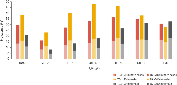 Trends in Prevalence of Hypertriglyceridemia and Related Factors in Korean Adults: A Serial Cross-Sectional Study.