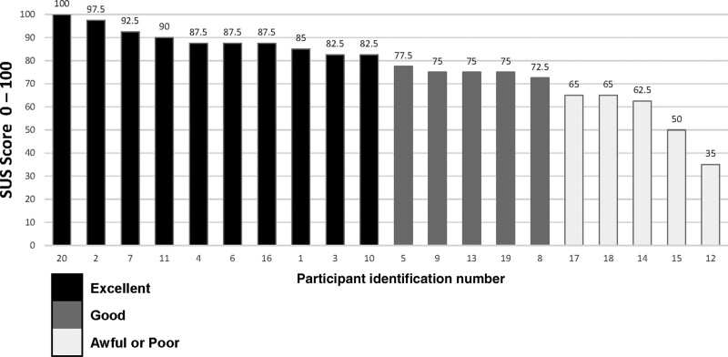 Evaluation of Digital Health Strategy to Support Clinician-Led Critically Ill Patient Population Management: A Randomized Crossover Study.