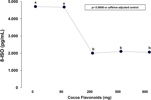 Cocoa Consumption Decreases Oxidative Stress, Proinflammatory Mediators and Lipid Peroxidation in Healthy Subjects: A Randomized Placebo-Controlled Dose-Response Clinical Trial.