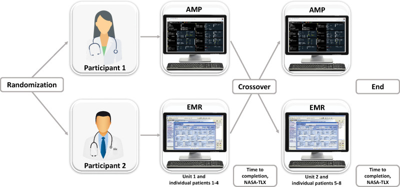 Evaluation of Digital Health Strategy to Support Clinician-Led Critically Ill Patient Population Management: A Randomized Crossover Study.