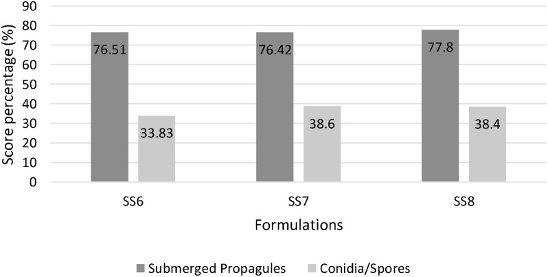 Effectiveness of <i>Cordyceps fumosorosea</i> Wettable Powder Formulation against <i>Metisa plana</i> (Walker) and Its Side Effects on <i>Elaeidobius kamerunicus</i> in Oil palm Plantation.