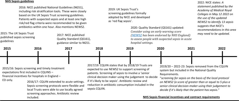 Prevalence of electronic screening for sepsis in National Health Service acute hospitals in England.