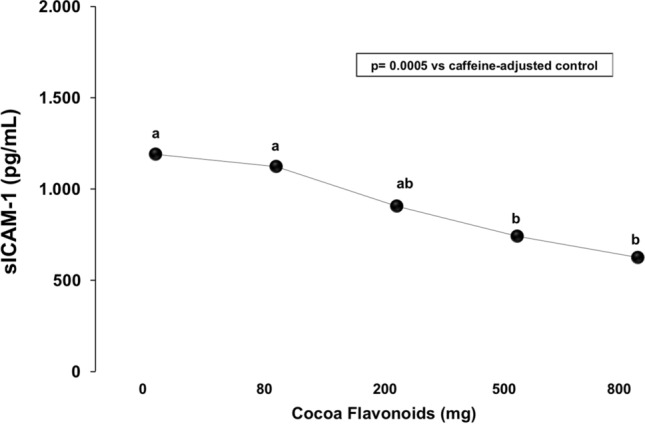 Cocoa Consumption Decreases Oxidative Stress, Proinflammatory Mediators and Lipid Peroxidation in Healthy Subjects: A Randomized Placebo-Controlled Dose-Response Clinical Trial.