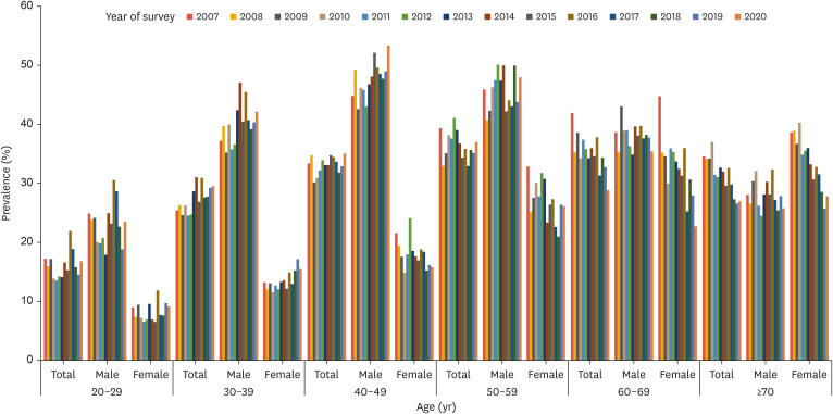 Trends in Prevalence of Hypertriglyceridemia and Related Factors in Korean Adults: A Serial Cross-Sectional Study.