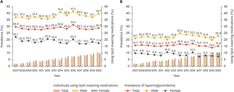 Trends in Prevalence of Hypertriglyceridemia and Related Factors in Korean Adults: A Serial Cross-Sectional Study.