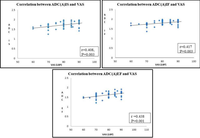 A Prospective Study to Evaluate the Clinical and Diffusion Tensor Imaging (DTI) Correlation in Patients with Lumbar Disc Herniation with Radiculopathy.