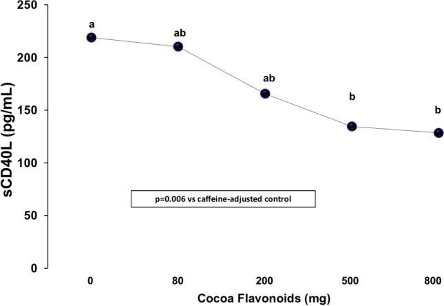 Cocoa Consumption Decreases Oxidative Stress, Proinflammatory Mediators and Lipid Peroxidation in Healthy Subjects: A Randomized Placebo-Controlled Dose-Response Clinical Trial.