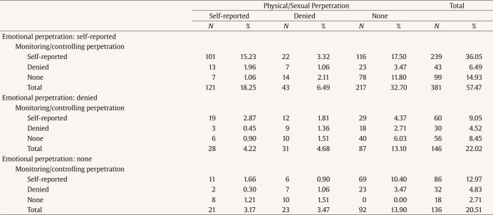 Intimate Partner Violence Perpetration Denial and Underreporting in Cisgender Male Couples.