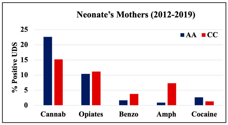 Trends in Drug Tests among Children: A 22-Year Retrospective Analysis.