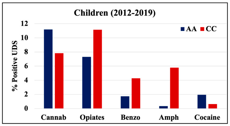 Trends in Drug Tests among Children: A 22-Year Retrospective Analysis.