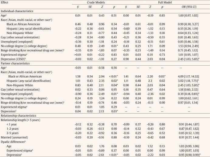 Intimate Partner Violence Perpetration Denial and Underreporting in Cisgender Male Couples.