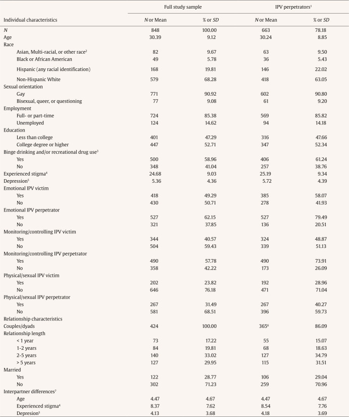 Intimate Partner Violence Perpetration Denial and Underreporting in Cisgender Male Couples.