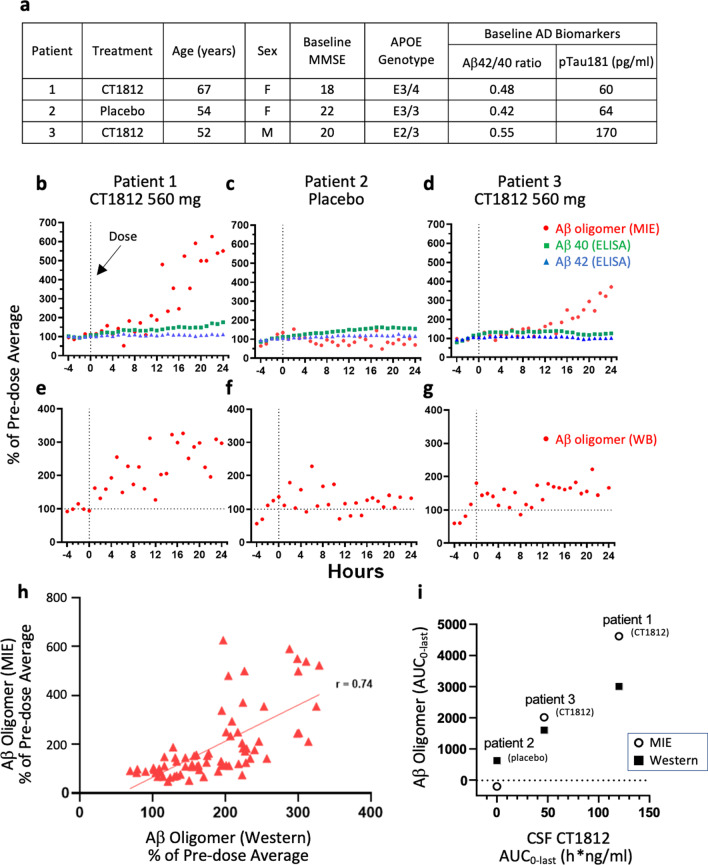 A phase 1b randomized clinical trial of CT1812 to measure Aβ oligomer displacement in Alzheimer's disease using an indwelling CSF catheter.