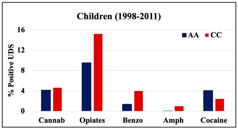 Trends in Drug Tests among Children: A 22-Year Retrospective Analysis.