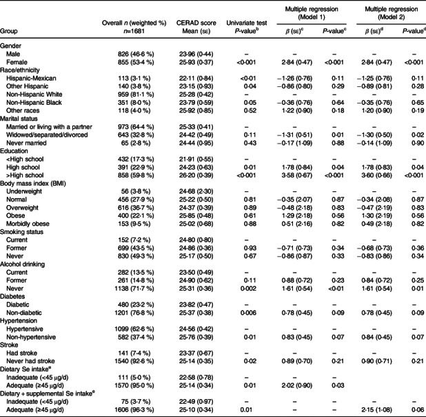 Association between selenium intake and cognitive function among older adults in the US: National Health and Nutrition Examination Surveys 2011-2014.