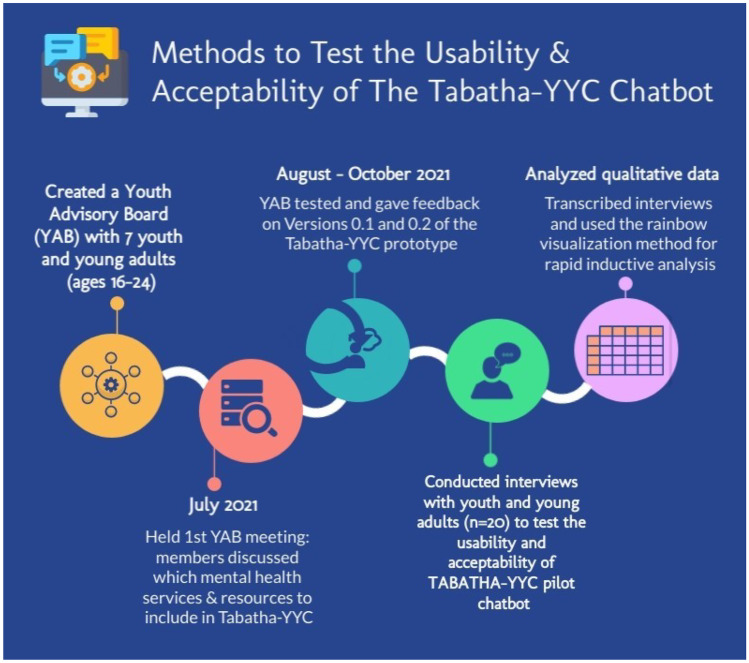 "A Great Way to Start the Conversation": Evidence for the Use of an Adolescent Mental Health Chatbot Navigator for Youth at Risk of HIV and Other STIs.