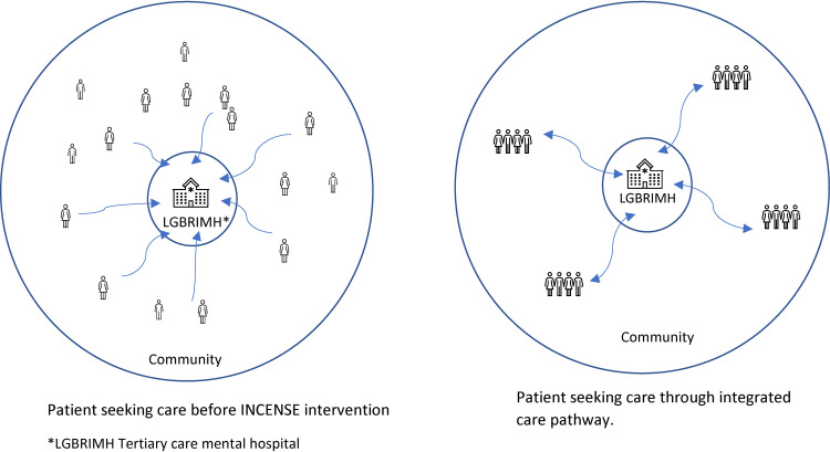 Exploring the feasibility and public health impact of integrating a community-based recovery-oriented intervention for people living with schizophrenia in partnership with a tertiary care mental hospital in India.