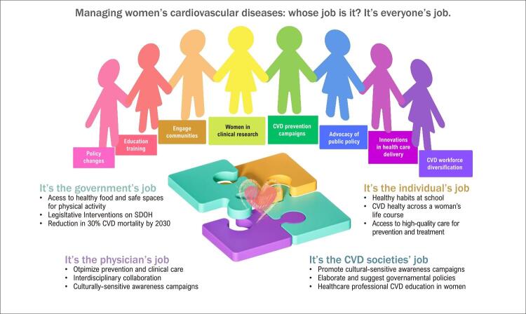 Managing Women's Cardiovascular Diseases: It's Everyone's Job.