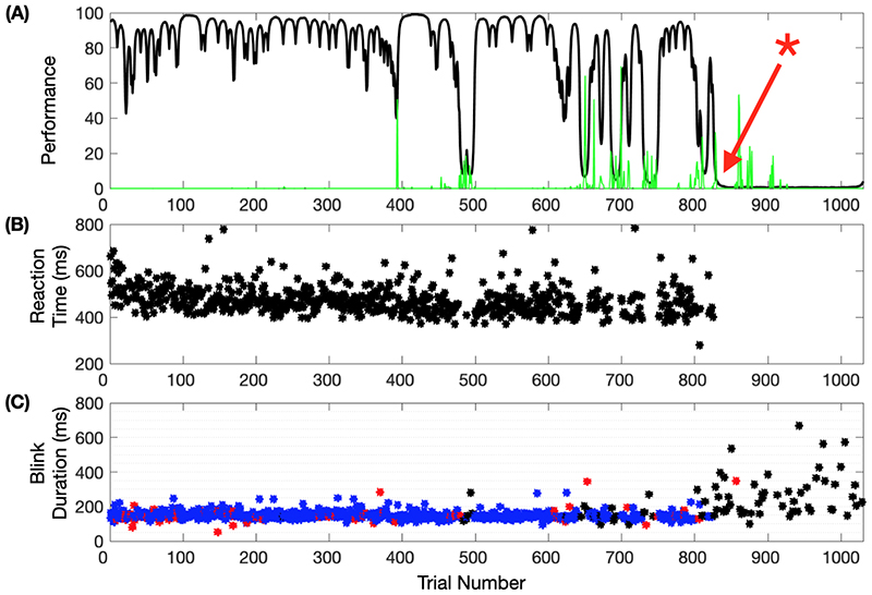 Regulation of arousal and performance of a healthy non-human primate using closed-loop central thalamic deep brain stimulation.