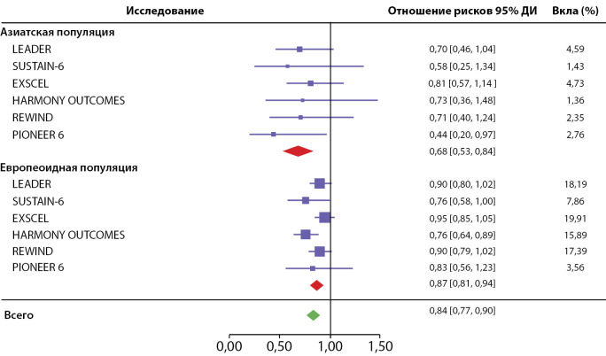 [Efficacy of treatment with glucagon-like peptide receptor agonists-1 in Asian patients with type 2 diabetes mellitus].