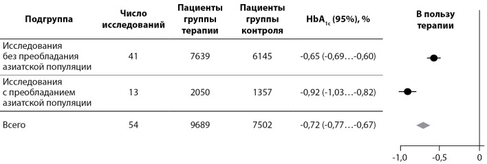 [Efficacy of treatment with glucagon-like peptide receptor agonists-1 in Asian patients with type 2 diabetes mellitus].