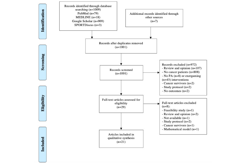 Effects of Active Video Games in Patients With Cancer: Systematic Review.