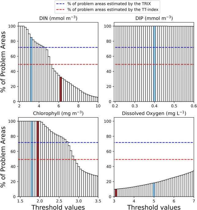 Should we reconsider how to assess eutrophication?