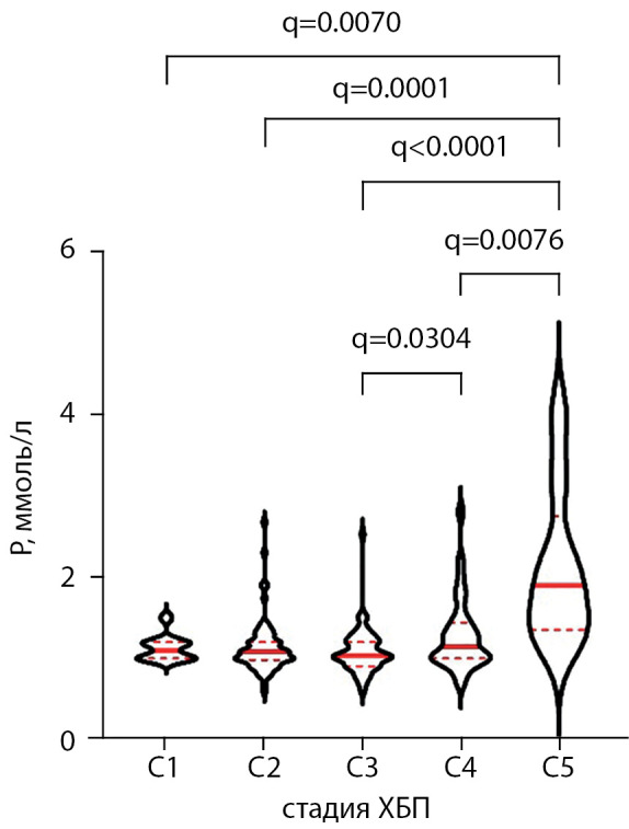 [Pattern of biochemical markers of mineral and bone disorders in kidney transplant recipients: real-world data].