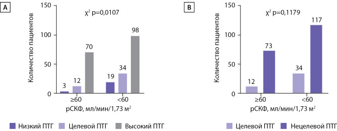 [Pattern of biochemical markers of mineral and bone disorders in kidney transplant recipients: real-world data].