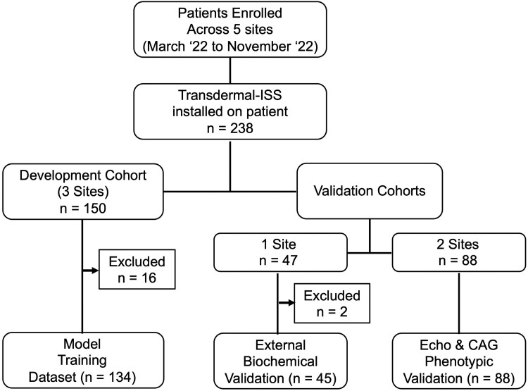 A novel breakthrough in wrist-worn transdermal troponin-I-sensor assessment for acute myocardial infarction.